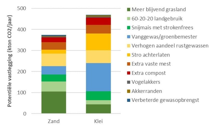 Potentiële vastlegging van CO2 in de bodem bij verschillende maatregelen. Met een combinatie van maatregelen zou 0.9 Mton CO2 per jaar kunnen worden vastgelegd in de Nederlandse bodem. Bron: Jan Peter Lesschen, Wageningen Environmental Research. Potentiële vastlegging van CO2 in de bodem bij verschillende maatregelen. Met een combinatie van maatregelen zou 0.9 Mton CO2 per jaar kunnen worden vastgelegd in de Nederlandse bodem. Bron: Jan Peter Lesschen, Wageningen Environmental Research.