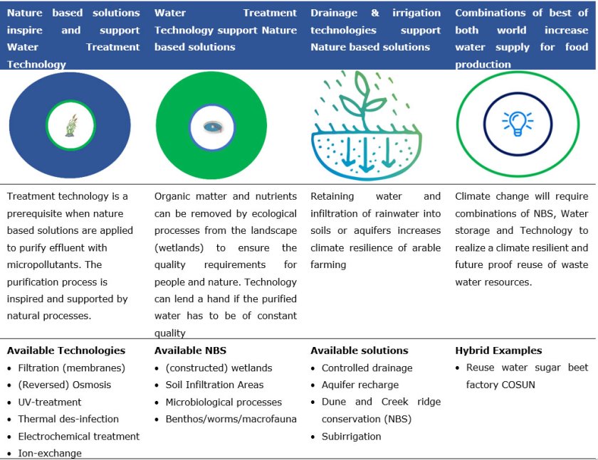 Table 1. Different sorts of (hybrid) NBS and technology solutions Table 1. Different sorts of (hybrid) NBS and technology solutions