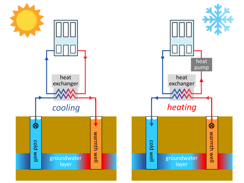 Figure 1. Schematic ATES system Figure 1. Schematic ATES system