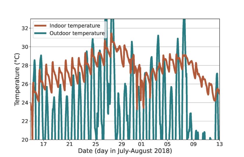 FIGURE 1: Observed hourly mean indoor and outdoor temperature for a house in Wageningen during the period of the 'indoor heatwave' from 15 July to 13 August 2018. FIGURE 1: Observed hourly mean indoor and outdoor temperature for a house in Wageningen during the period of the 'indoor heatwave' from 15 July to 13 August 2018.