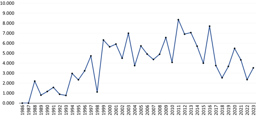Figure 1. Overview of the number of CGN materials distributed per year from 1986 to 2023 Figure 1. Overview of the number of CGN materials distributed per year from 1986 to 2023