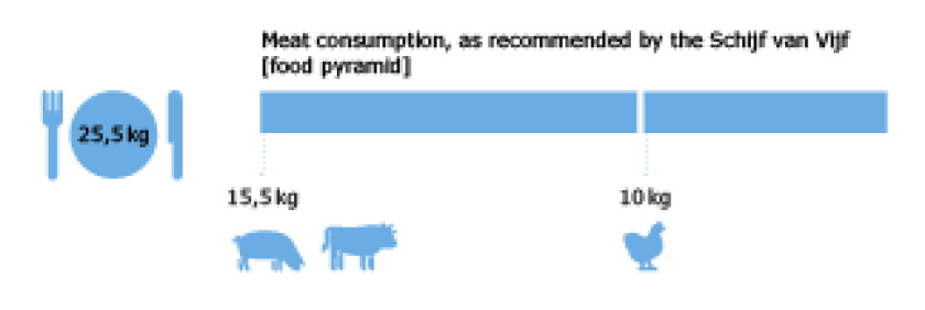 Recommended meat consumption'Schijf van Vijf' (click on the image to enlarge) Recommended meat consumption'Schijf van Vijf' (click on the image to enlarge)
