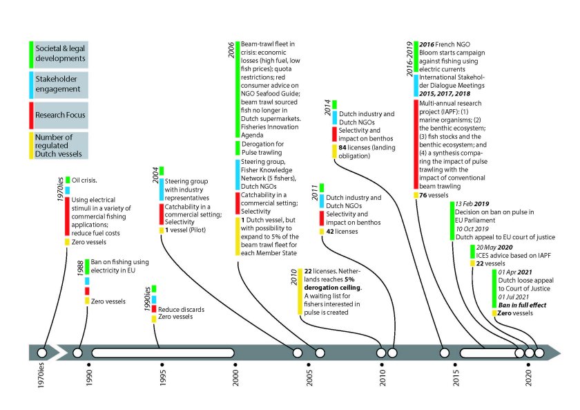 <L CODE="C23">Timeline pulse fishing, Delaney et al. (2022)</L> <L CODE="C23">Timeline pulse fishing, Delaney et al. (2022)</L>