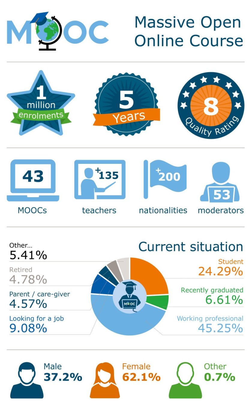 Infographic MOOCs Infographic MOOCs