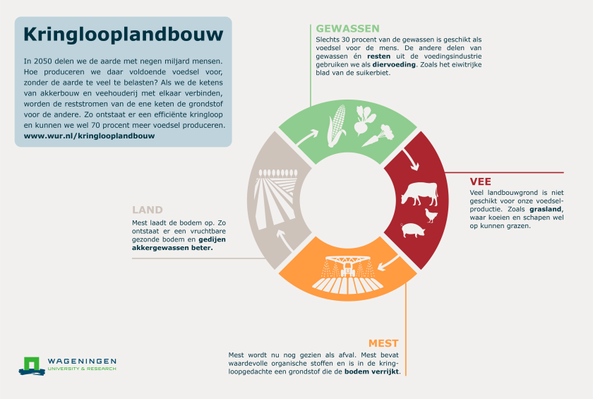 Infographic: wat is kringlooplandbouw? Infographic: wat is kringlooplandbouw?