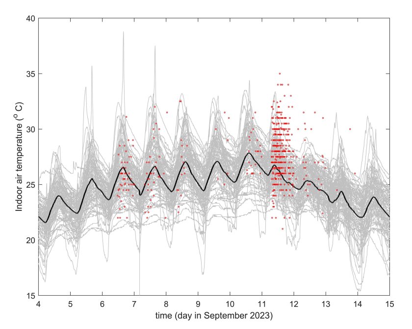 FIGURE 2: Observed indoor air temperature (bedroom) in a network of 92 indoor sensors in Amsterdam (grey lines) and their mean values (black line). The red markers indicate the temperature values submitted by the citizens science event. FIGURE 2: Observed indoor air temperature (bedroom) in a network of 92 indoor sensors in Amsterdam (grey lines) and their mean values (black line). The red markers indicate the temperature values submitted by the citizens science event.