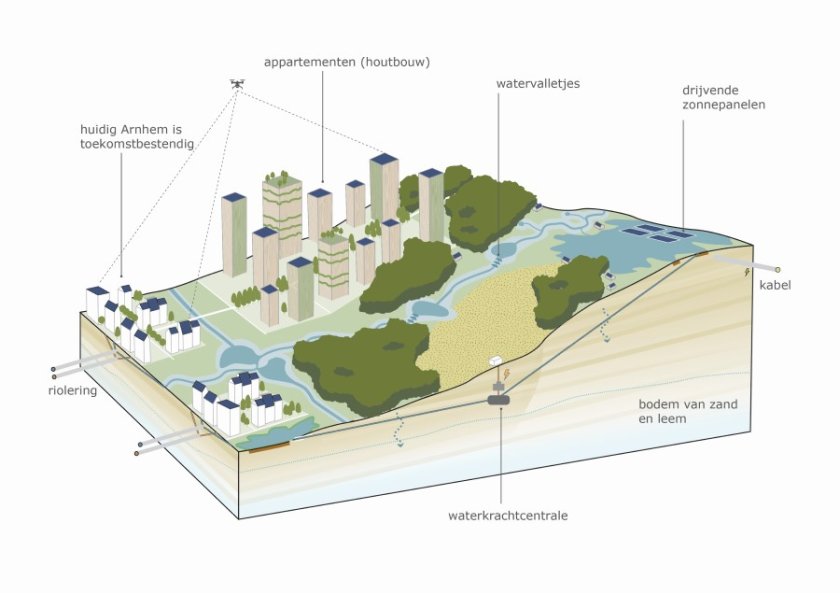 Foto 2: Een illustratie van hoe de flanken van de Veluwe er in 2120 uit kunnen zien. De beekdalen lopen als ‘groene vingers’ door in het stedelijk gebied, er zijn appartementen met houtbouw, watervalletjes en drijvende zonnepalen. Foto 2: Een illustratie van hoe de flanken van de Veluwe er in 2120 uit kunnen zien. De beekdalen lopen als ‘groene vingers’ door in het stedelijk gebied, er zijn appartementen met houtbouw, watervalletjes en drijvende zonnepalen.