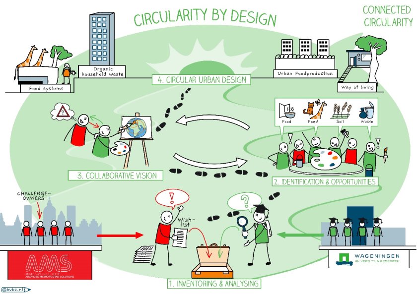 circularity by design circularity by design